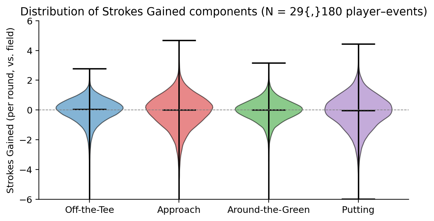 Violin plots of the four SG components