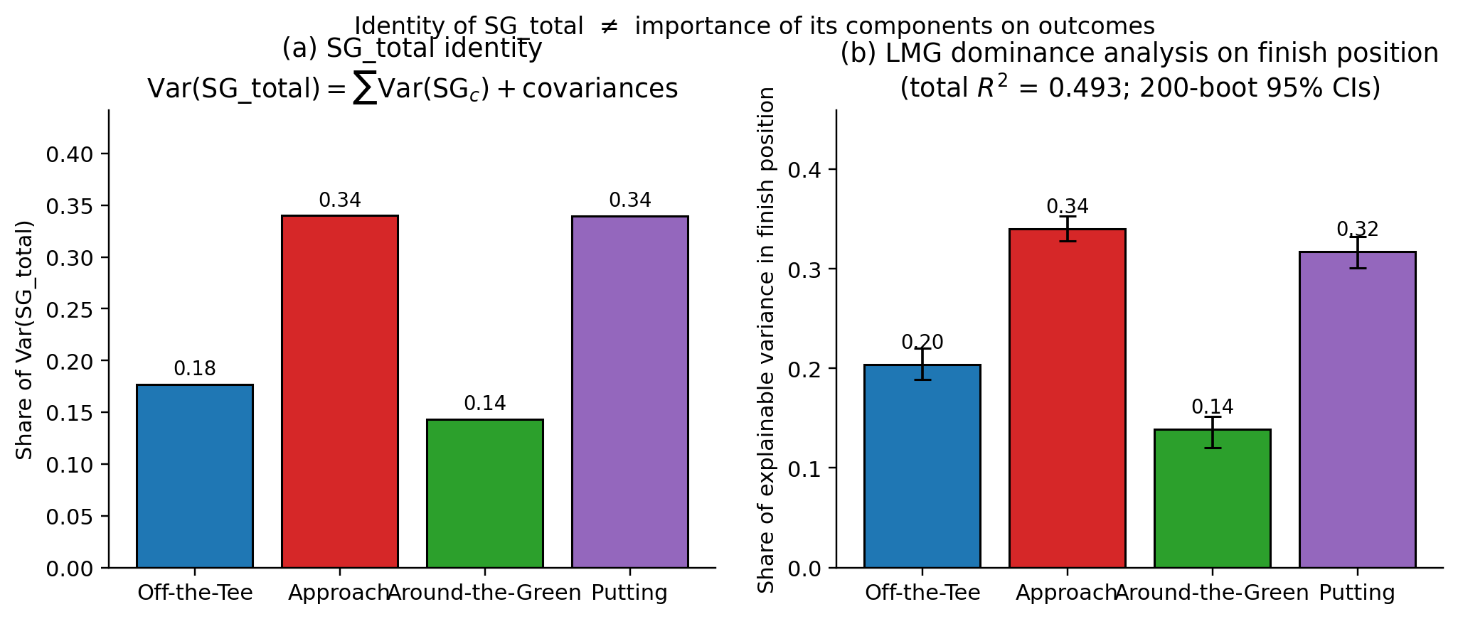 Identity vs LMG dominance
