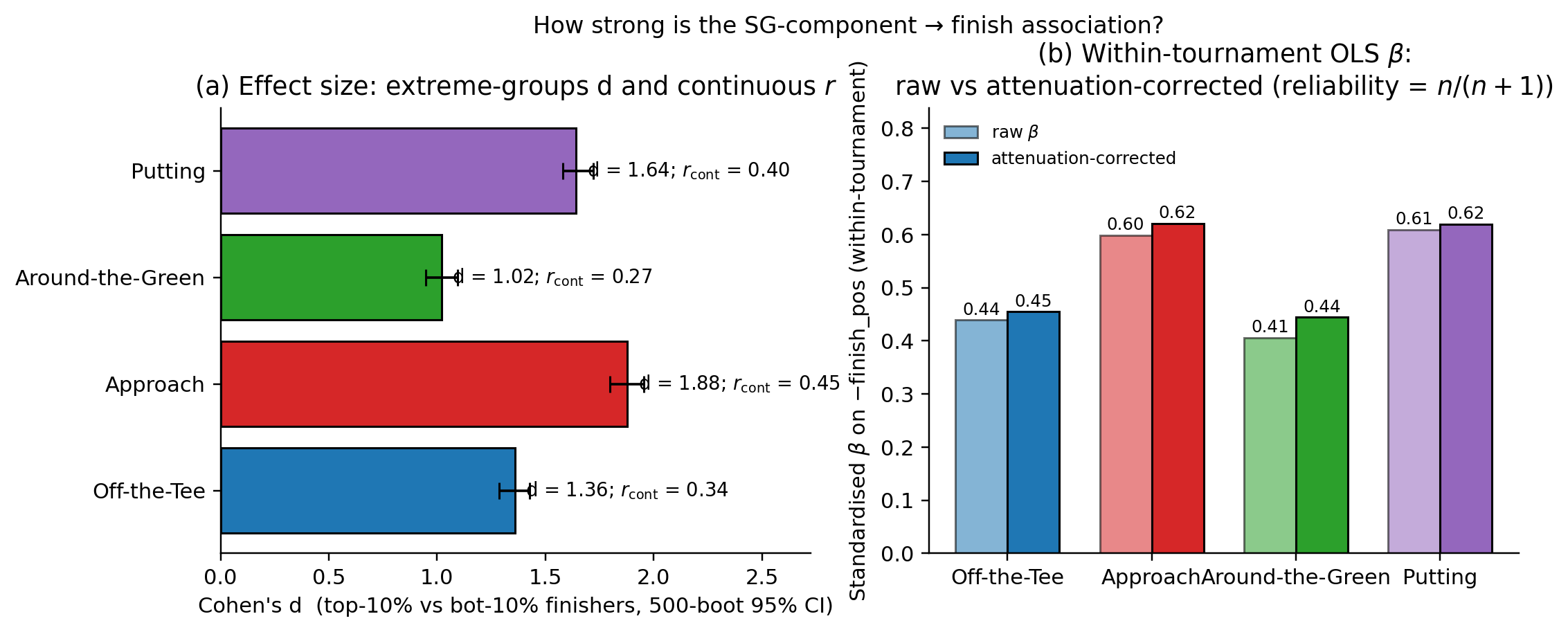 Effect sizes with CIs and attenuation correction