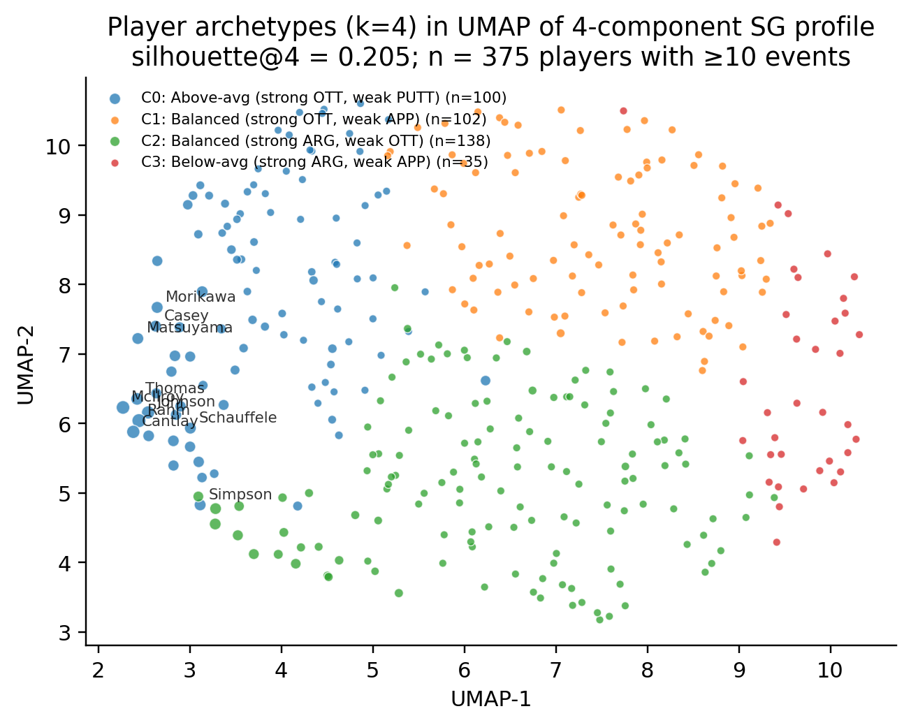Archetype sanity checks
