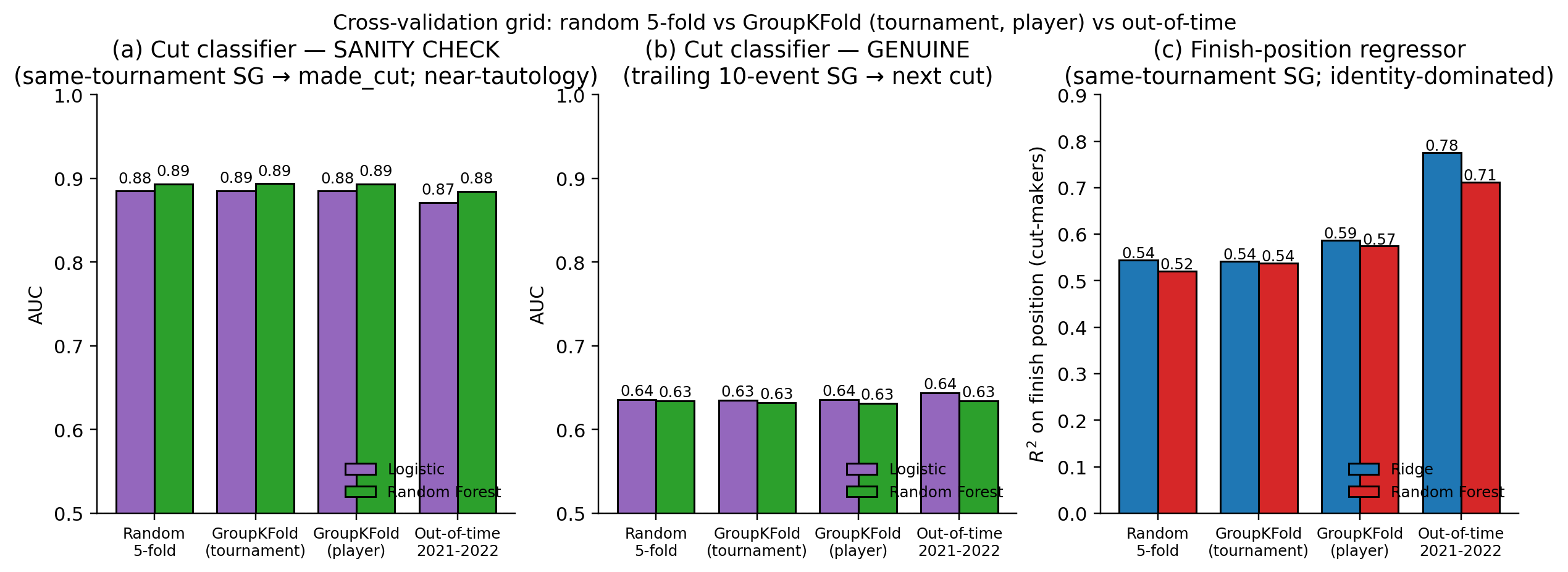 CV scheme comparison across three models