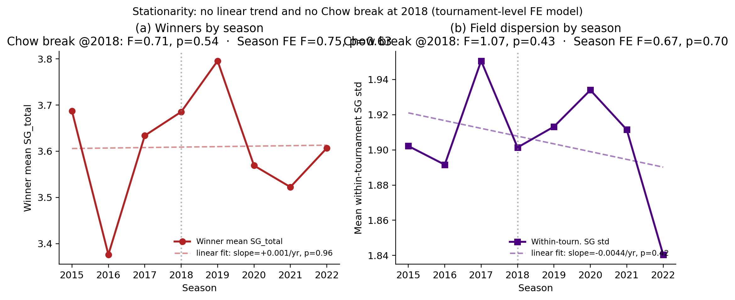 Stationarity tests overlaid on trend plots