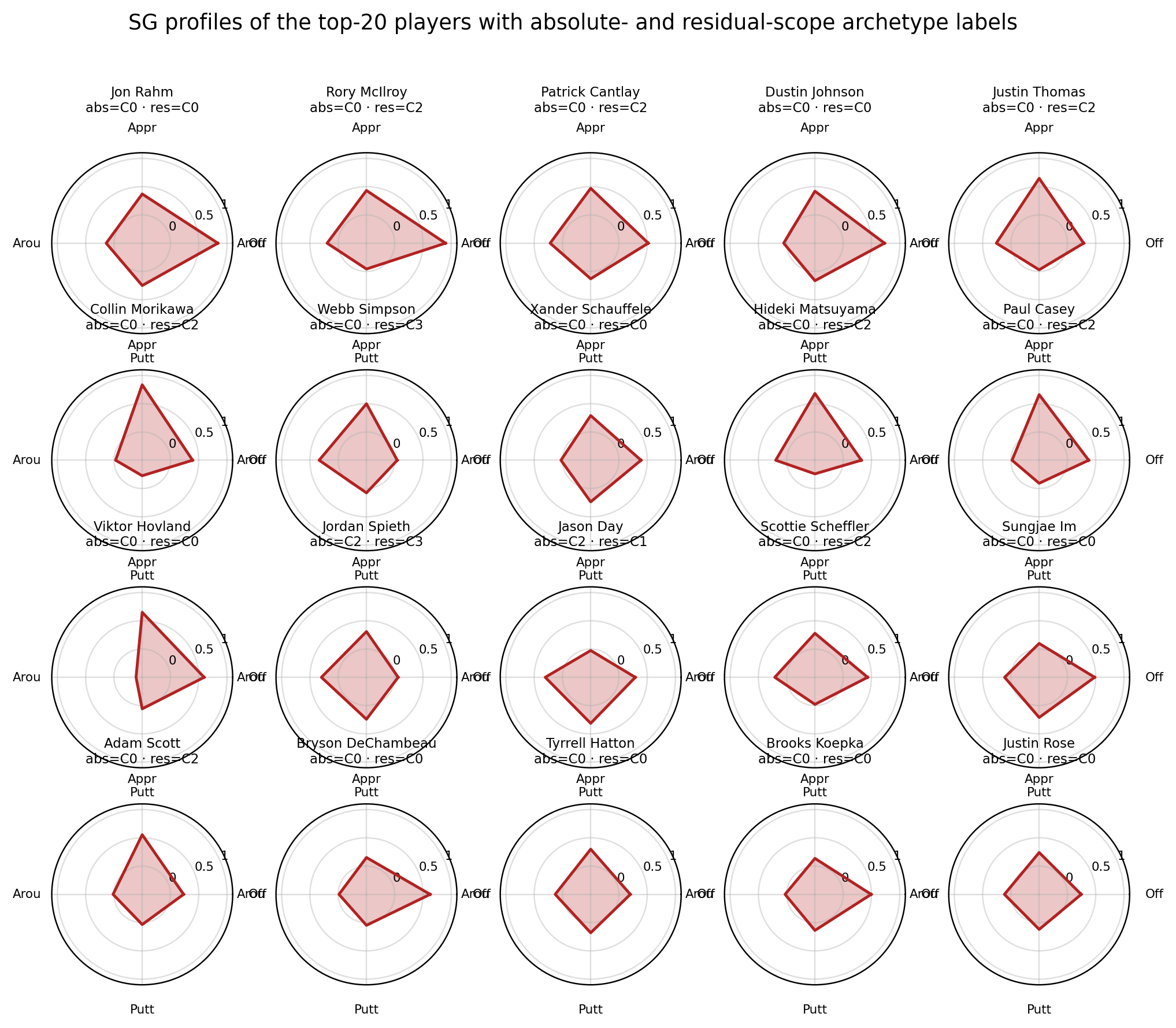 Radar charts of top-20 player SG profiles with absolute+residual archetype labels